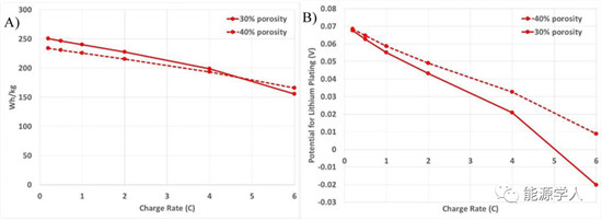 实现高负载锂电池的超快速充电需要哪些要求?