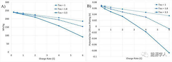 实现高负载锂电池的超快速充电需要哪些要求?