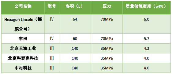 一文看懂中国与国外氢燃料电池产业的差距