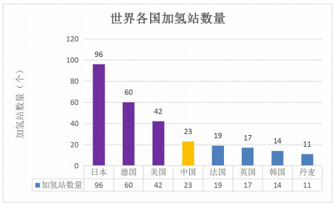 一文看懂中国与国外氢燃料电池产业的差距