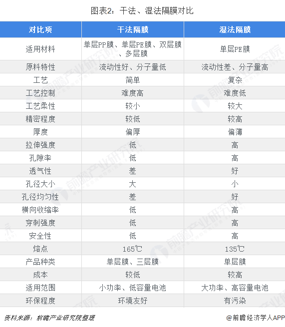 图表2：干法、湿法隔膜对比  