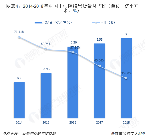 2018年锂电池隔膜行业市场现状与发展趋势分析 湿法隔膜出货量大增