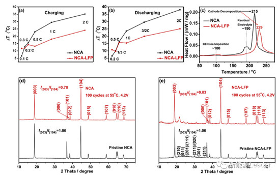 更安全,更长寿!LFP与NCA材料的奇妙化学反应
