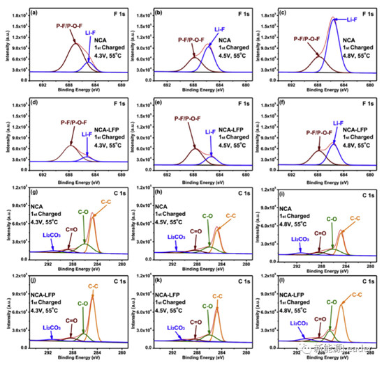 更安全,更长寿!LFP与NCA材料的奇妙化学反应