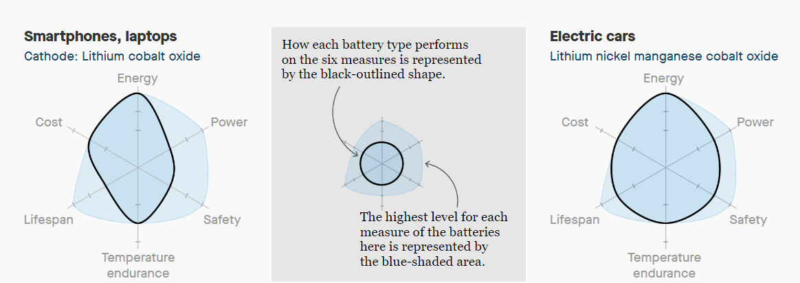 电池大突破到底何时到来?三大难题难倒科学家