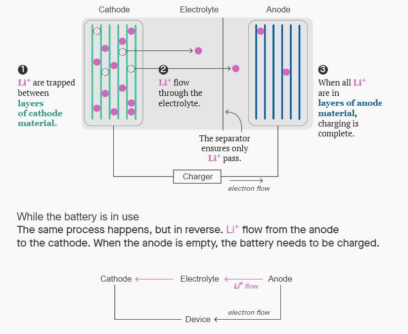电池大突破到底何时到来?三大难题难倒科学家