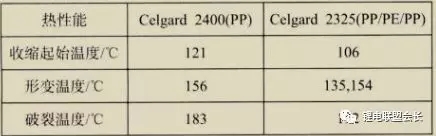 超全面锂电池隔膜性能参数与测试方法汇总! 超全面锂电池隔膜性能参数与测试方法汇总!