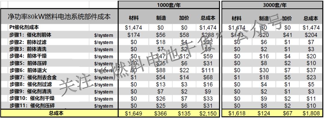 从材料和工艺详细计算丰田Mirai燃料电池堆成本为$14545 从材料和工艺详细计算丰田Mirai燃料电池堆成本为$14545
