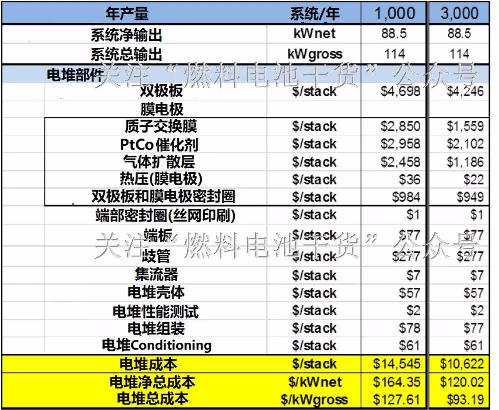 从材料和工艺详细计算丰田Mirai燃料电池堆成本为$14545