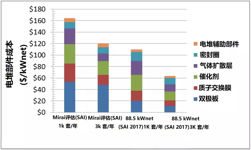 从材料和工艺详细计算丰田Mirai燃料电池堆成本为$14545 从材料和工艺详细计算丰田Mirai燃料电池堆成本为$14545