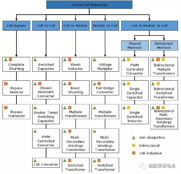 锂离子电池均衡的What和How
