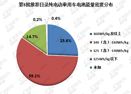 Li+研究│第5批目录:乘用车电池系统能量密度超170Wh/kg车型达15款 Li+研究│第5批目录:乘用车电池系统能量密度超170Wh/kg车型达15款