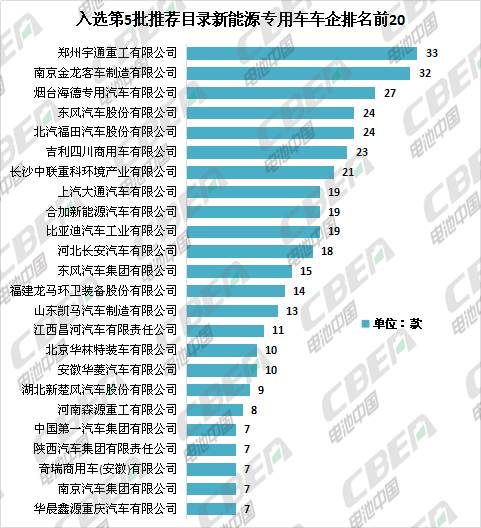 Li+研究│第5批目录:专用车电池技术路线多样化 系统能量密度最高达179Wh/kg Li+研究│第5批目录:专用车电池技术路线多样化 系统能量密度最高达179Wh/kg