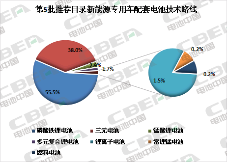 Li+研究│第5批目录:专用车电池技术路线多样化 系统能量密度最高达179Wh/kg Li+研究│第5批目录:专用车电池技术路线多样化 系统能量密度最高达179Wh/kg