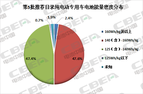 Li+研究│第5批目录:专用车电池技术路线多样化 系统能量密度最高达179Wh/kg Li+研究│第5批目录:专用车电池技术路线多样化 系统能量密度最高达179Wh/kg