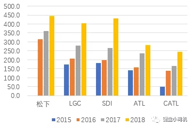 全球五大电池厂商到底咋样了&被遗忘的消费电芯市场也许是个好机会