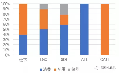 全球五大电池厂商到底咋样了&被遗忘的消费电芯市场也许是个好机会