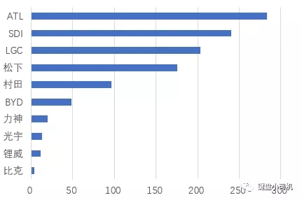 全球五大电池厂商到底咋样了&被遗忘的消费电芯市场也许是个好机会 全球五大电池厂商到底咋样了&被遗忘的消费电芯市场也许是个好机会