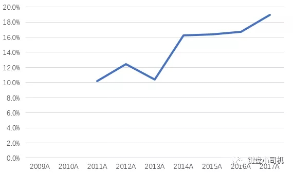 全球五大电池厂商到底咋样了&被遗忘的消费电芯市场也许是个好机会 全球五大电池厂商到底咋样了&被遗忘的消费电芯市场也许是个好机会