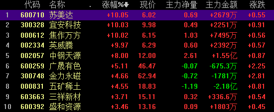 稀土永磁板块回暖 政策助力产业链竞争优势凸显