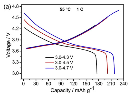 210mAh/g!中国企业突破高镍单晶材料核心技术!