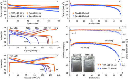 4.6V高电压钴酸锂锂离子电池正极材料研究获进展 4.6V高电压钴酸锂锂离子电池正极材料研究获进展
