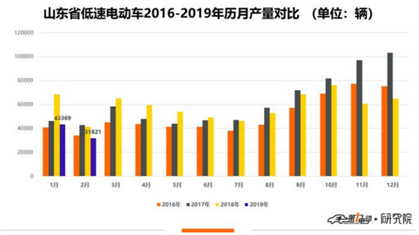 低速车规范管理，“锂电化”趋势能否形成电池市场增量？