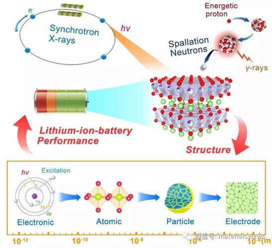 Small Methods: 锂离子电池多尺度结构的原位表征技术