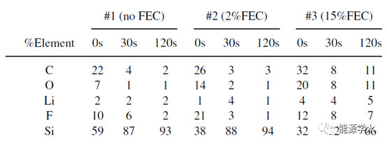 关注硅和电解液之间的自发反应
