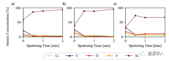 关注硅和电解液之间的自发反应