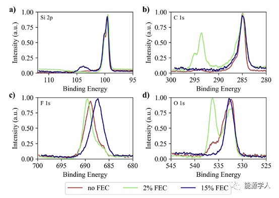 关注硅和电解液之间的自发反应