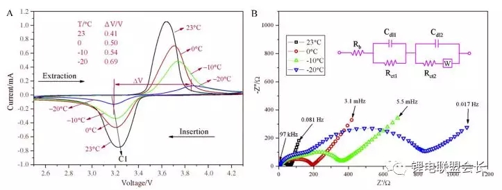 从正负极材料和电解液解析锂电池低温性能改善 从正负极材料和电解液解析锂电池低温性能改善