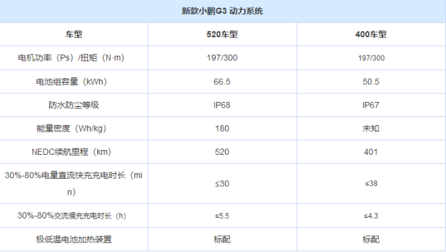 深度：小鹏G3新款换装2款电池系统或引致命安全危机