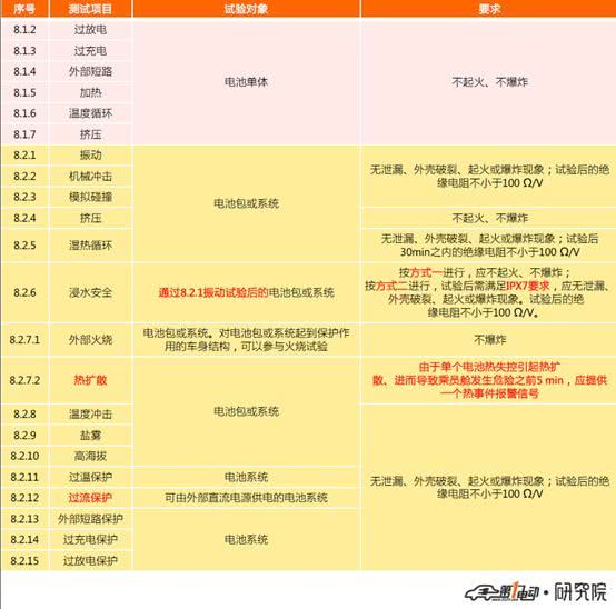 动力电池新国标呼之欲出,5分钟报警预警成标配 动力电池新国标呼之欲出,5分钟报警预警成标配