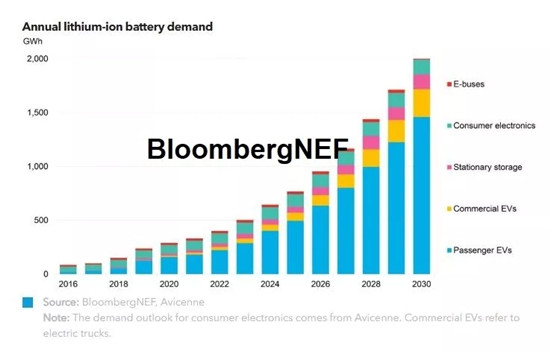 全球电池采购情况 全球电池采购情况