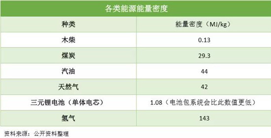 燃料电池与锂电池全方位对比 燃料电池与锂电池全方位对比