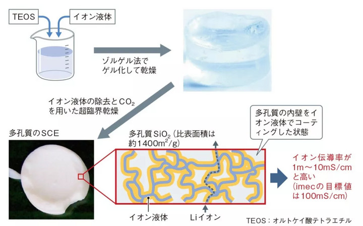 解析IMEC的全固态电池