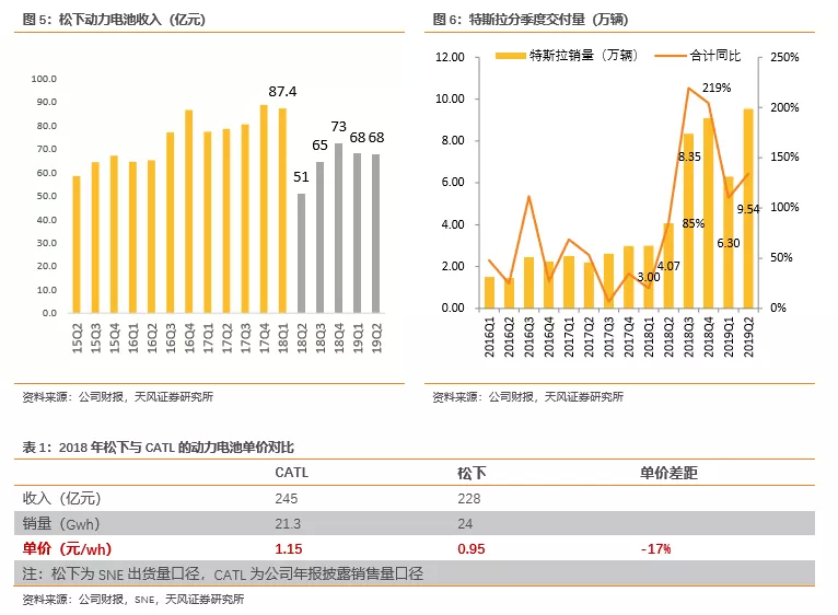 中外动力电池巨头盈利能力对比:宁德时代高盈利,为何海外电池厂仍亏损? 中外动力电池巨头盈利能力对比:宁德时代高盈利,为何海外电池厂仍亏损?