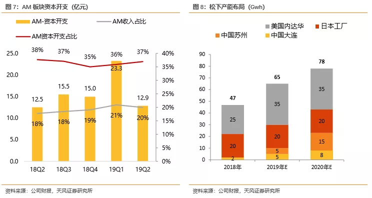 中外动力电池巨头盈利能力对比:宁德时代高盈利,为何海外电池厂仍亏损? 中外动力电池巨头盈利能力对比:宁德时代高盈利,为何海外电池厂仍亏损?
