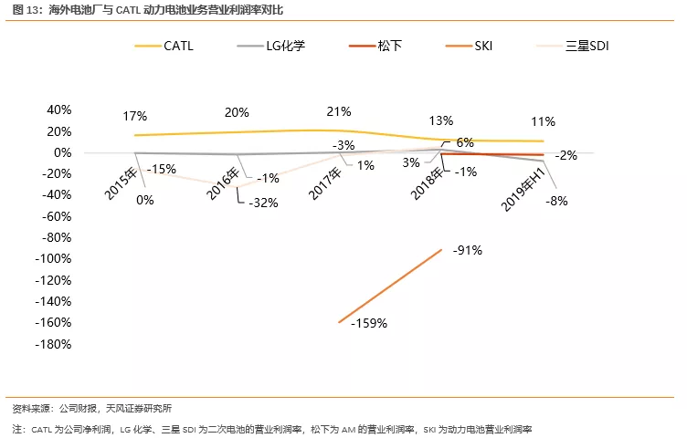 中外动力电池巨头盈利能力对比:宁德时代高盈利,为何海外电池厂仍亏损? 中外动力电池巨头盈利能力对比:宁德时代高盈利,为何海外电池厂仍亏损?