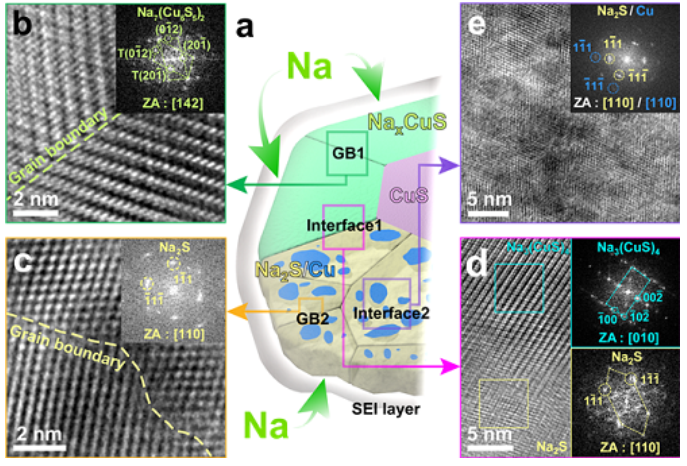 电池,KAIST,硫化铜,电极材料 ,钠离子电池,可循环性 电池,KAIST,硫化铜,电极材料 ,钠离子电池,可循环性
