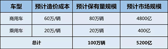 2030年中国车用氢能与燃料电池市场规模将达8504亿