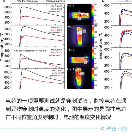 堪比高考选拔 电动汽车电池安全测试解析