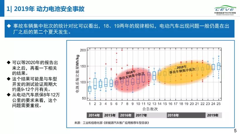 电动汽车,电池,动力电池安全;清华大学;纯电动汽车自燃;研究报告
