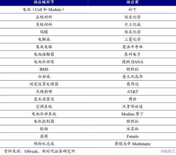 LG化学获特斯拉中国订单 国内产业链供应商利好有哪些