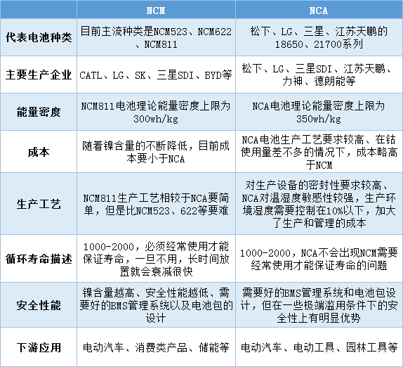 中国NCA体系锂电池发展现状及趋势 中国NCA体系锂电池发展现状及趋势