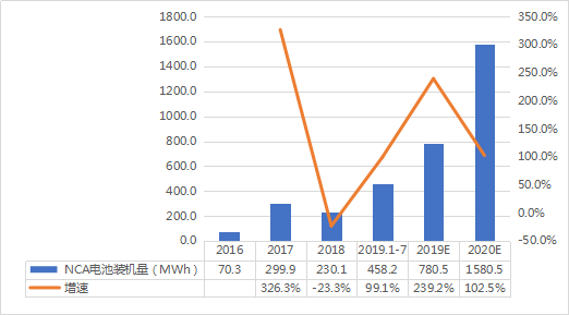 中国NCA体系锂电池发展现状及趋势 中国NCA体系锂电池发展现状及趋势