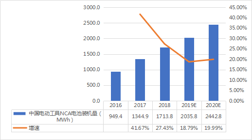 中国NCA体系锂电池发展现状及趋势 中国NCA体系锂电池发展现状及趋势