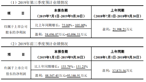 亿纬锂能前三季净利业绩爆表 预增超133% 亿纬锂能前三季净利业绩爆表 预增超133%