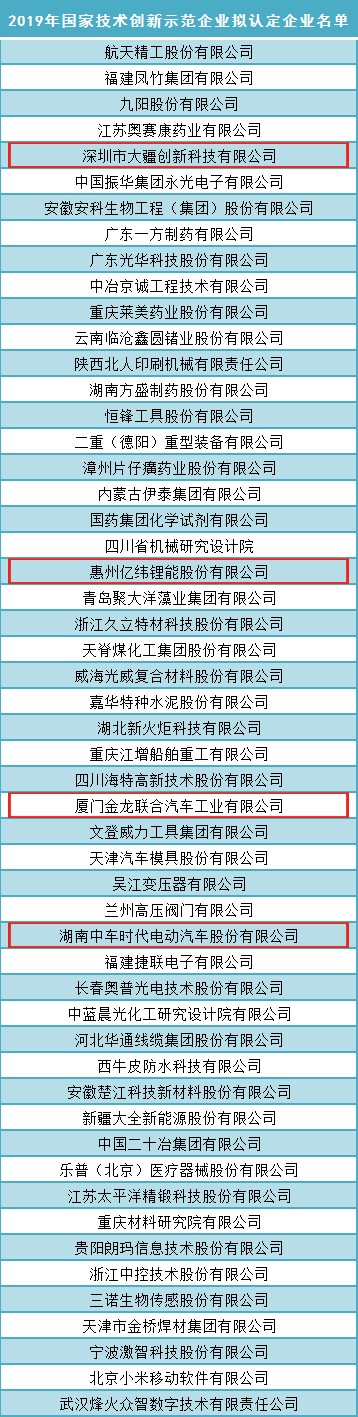 亿纬锂能、大疆创新等或将被认定为2019年国家技术创新示范企业